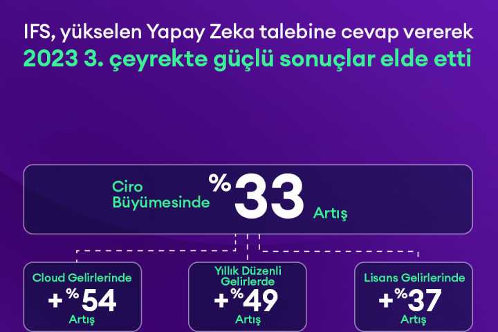 IFS, Yükselen Yapay Zeka Talebine Cevap Vererek 2023 3. Çeyrekte Güçlü Sonuçlar Elde Etti