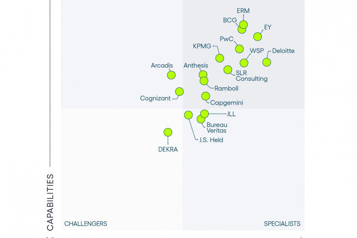 Verdantix’in Green Quadrant