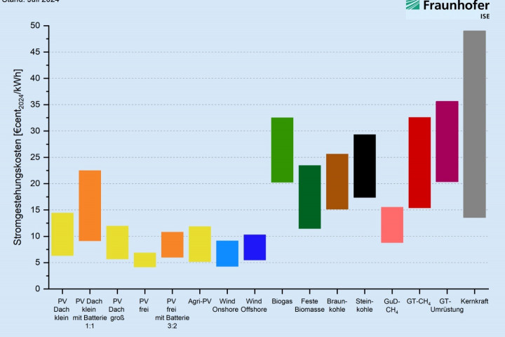 enerji grafik