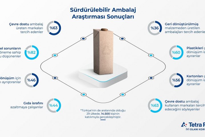 Tetra Pak’tan “Sürdürülebilir Ambalaj Araştırması”