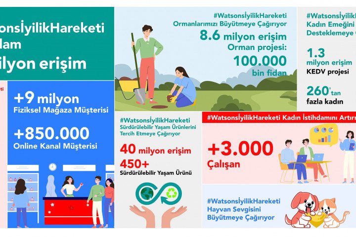 Watsons Türkiye Sürdürülebilirlik Raporunu Yayımladı