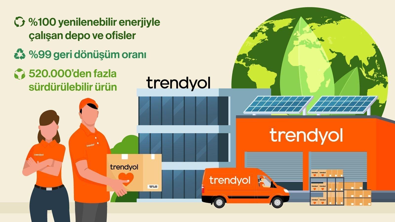 1763621695_S__rd__r__lebilirlik_B__lteni_G__rseli Trendyol, Yenilenebilir Elektrik Kullanımına Geçiyor